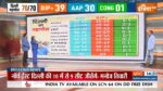 Exit Poll: दिल्ली विधानसभा चुनाव पर सामने आए 9 एग्जिट पोल, 7 में BJP आगे और 2 में AAP को बढ़त