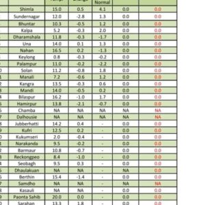 रोहतांग पास में ताजा हिमपात:पर्यटकों ने उठाया बर्फबारी का लुत्फ, तीन जिलों में आज गरज के साथ बारिश होने के आसार