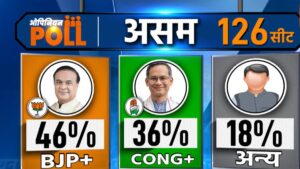 असम में किस पार्टी को मिल सकती हैं कितनी सीटें? MATRIZE का ओपिनियन पोल आया सामने​on April 6, 2026 at 11:46 am