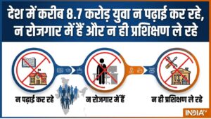 इंडिया में करीब 8.7 करोड़ युवा न पढ़ाई कर रहे, न रोजगार में हैं और न ही प्रशिक्षण ले रहे: नीति आयोग की रिपोर्ट​on August 22, 2026 at 3:39 pm